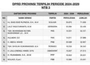 Update Perolehan Suara Parpol dan Caleg NTB Dapil 3, Golkar Diurutan Pertama!